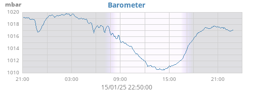 daybarometer