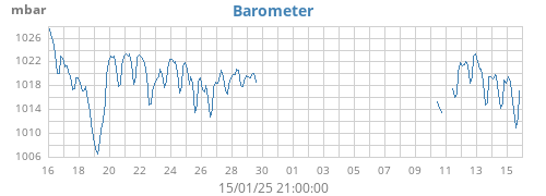 monthbarometer