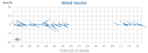 monthwindvec