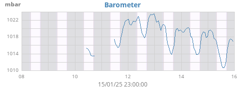 weekbarometer