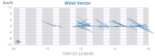 weekwindvec