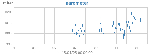 yearbarometer